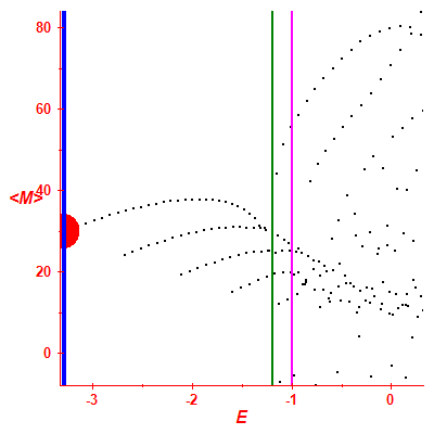 Peres lattice <M>